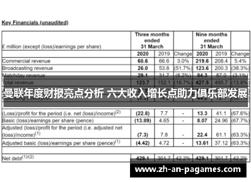 曼联年度财报亮点分析 六大收入增长点助力俱乐部发展
